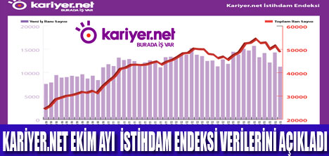 EKİM’DE TATİLLER İSTİHDAMI %1 ETKİLEDİ