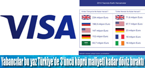 Visa kartlarıyla İngilizler 234 milyon Euro harcadı