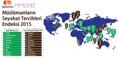 MÜSLÜMAN TURİSTLERİN İLK 3 TERCİHİ