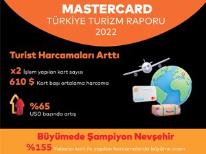 2022 Mastercard Turizm Raporu Sonuçlandı