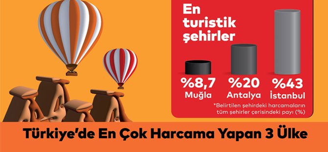 2022 Mastercard Turizm Raporu Sonuçlandı