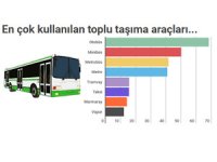 NG Araştırma trafik sorunu  ile alakalı İstanbulluların nabzını tuttu