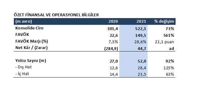 ozet-finansal-ve-operasyonel-bilgiler-m-avro-2020-2021-degisim-konsolide-ciro-3014-5221-73-favok-226-1495-561-favok-marji-75-286-211-puan-net-kar-zarar-2849-447-ad-yolcu-sayisi-m-270-520-92-dis-hat-126-284-125-ic-hat-144-235-63.jpg